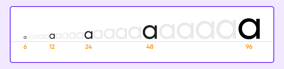 The image shows lowercase "a" in a serif font, increasing in size from 6 to 96 points, labeled at 6, 12, 24, 48, and 96 points.