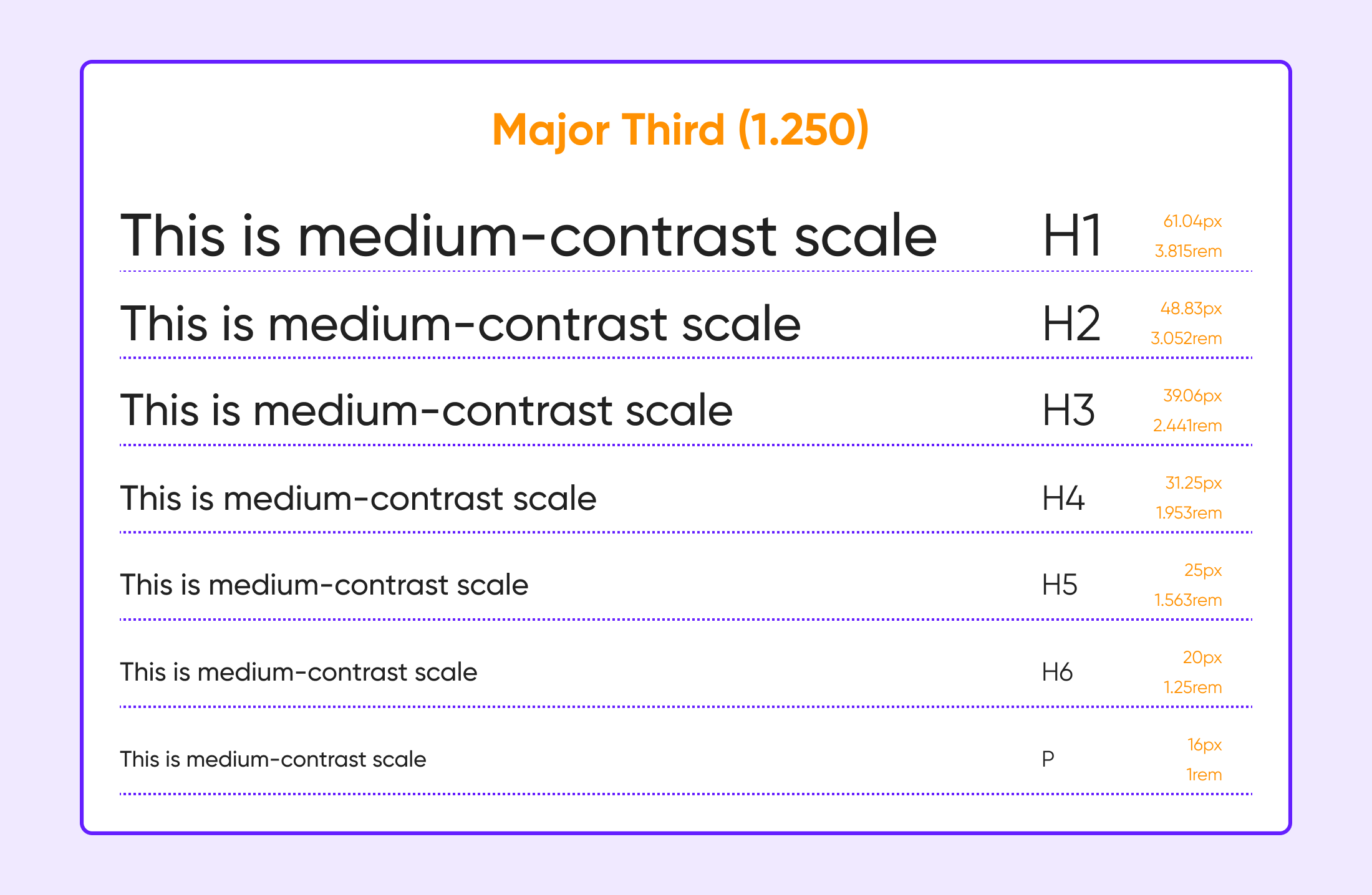 Major Third Scale (1.250) showing 'This is medium-contrast scale' in sizes: H1, H2, H3, H4, H5, H6, Body, Subtext, and Caption text.