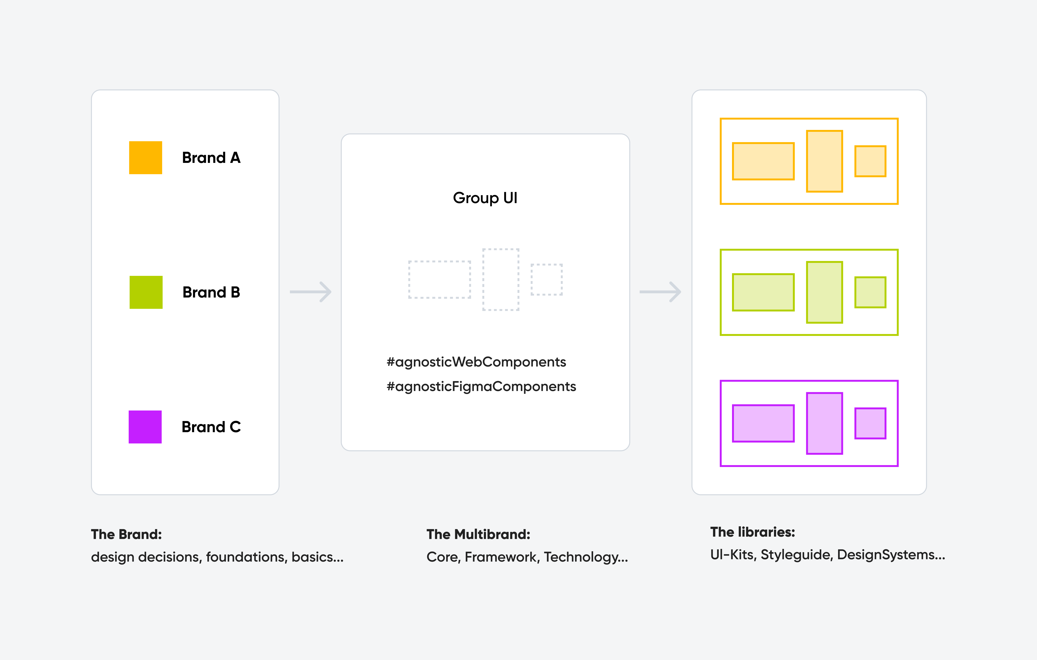 Illustration of how Volkswagen's multibrand design system works.