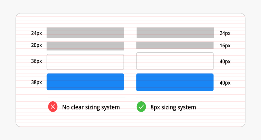 A visualization of the 8px sizing system compared to no clear sizing system.