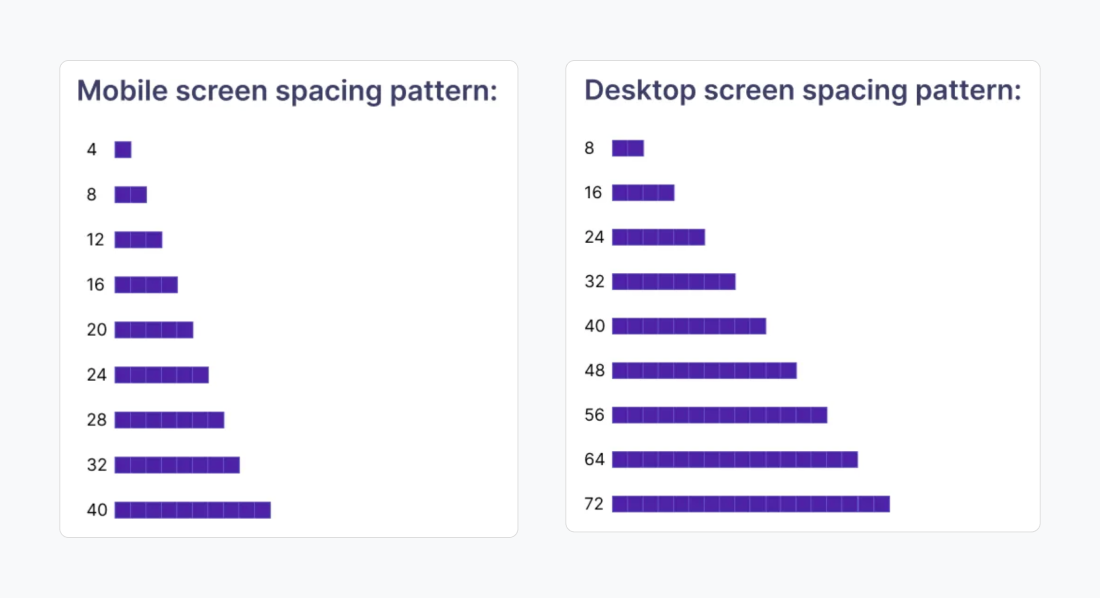 A comparison of mobile screen and desktop screen spacing patterns.