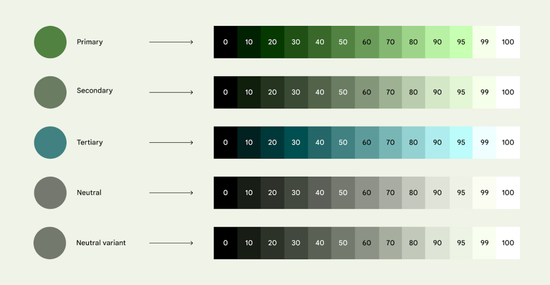 Visual hierarchy by Material 3 featuring primary, secondary, tertiary, and neutral colors.