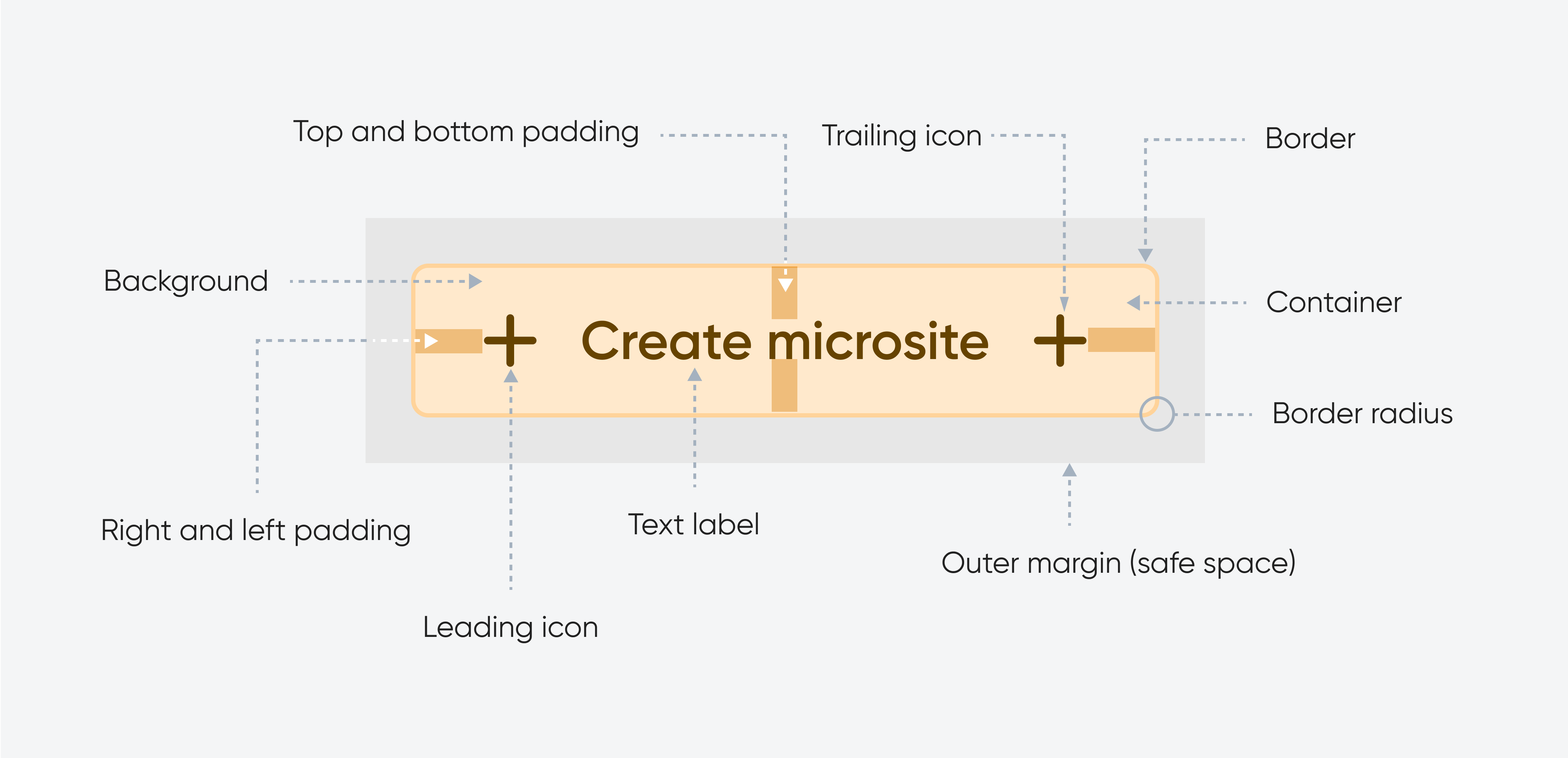 Diagram of the "Next" button with its components: padding, margin, background, text label, container, border, radius, icon.