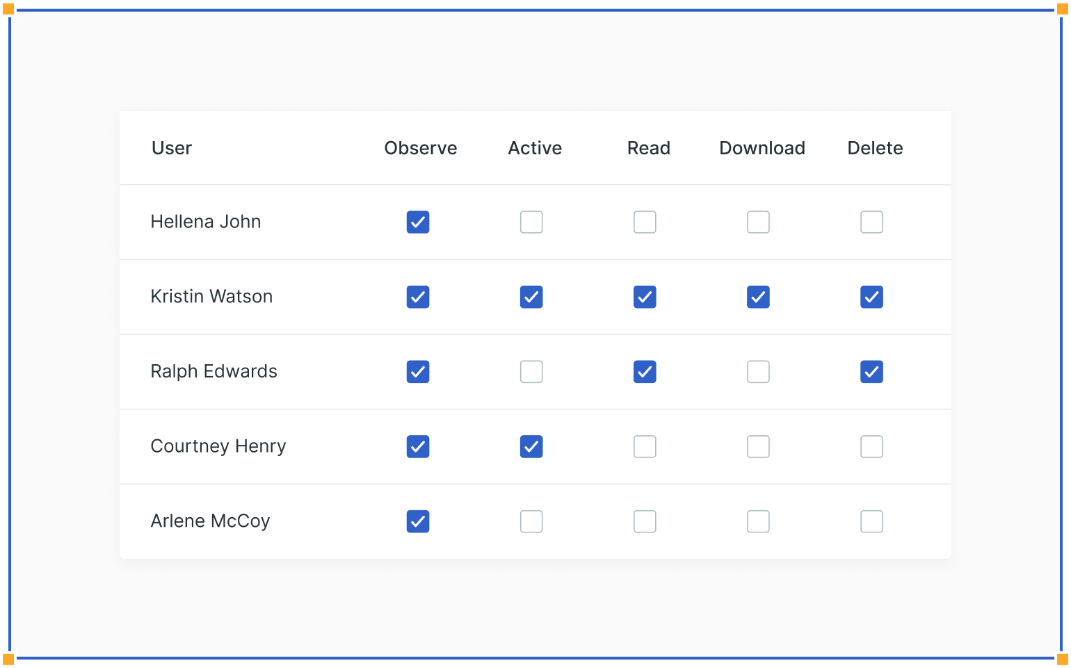 Permissions table with checkboxes for users; various actions like Observe, Active, Read, Download, Delete are selected for specific users.