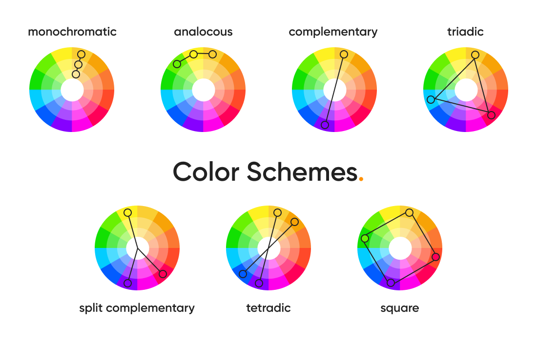 Illustration of six color schemes on color wheels: monochromatic, analogous, complementary, triadic, split complementary, tetradic, square.