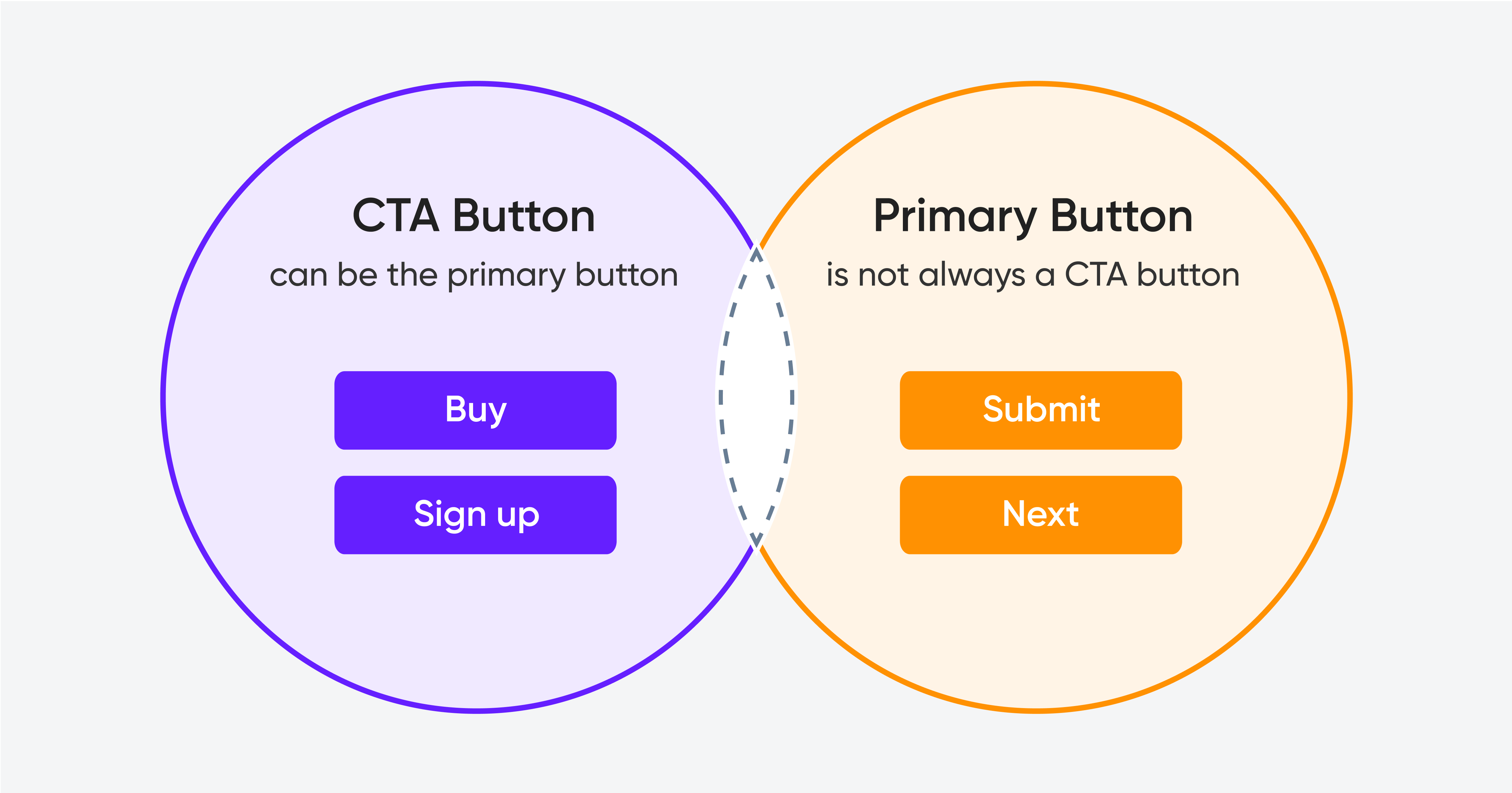 Venn diagram comparing CTA Button and Primary Button with example button labels like "Buy", "Submit", “Next”, “Sign Up”.