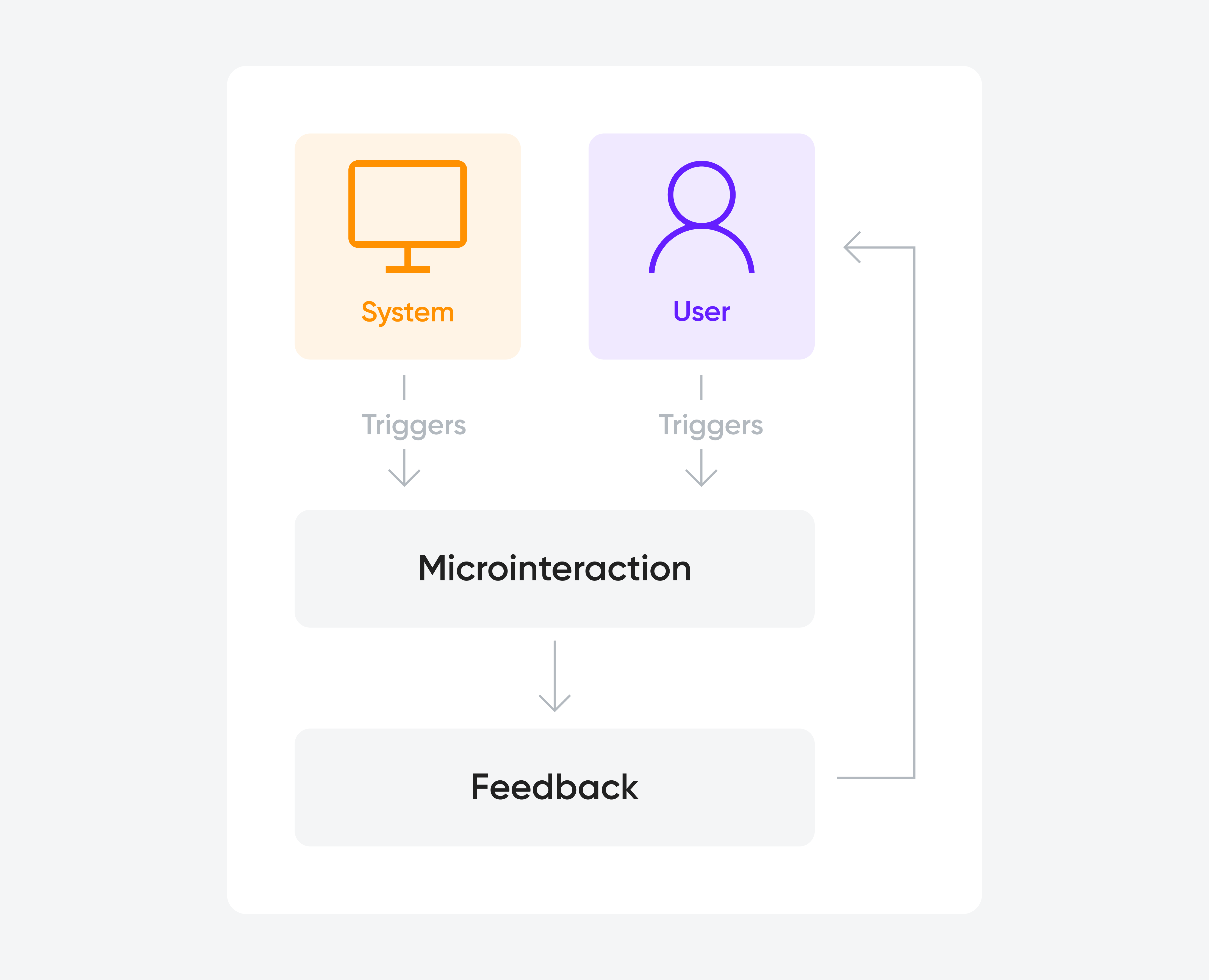 Visualization of the microinteraction principle, including a user, a system, a trigger, a microinteraction, and feedback.