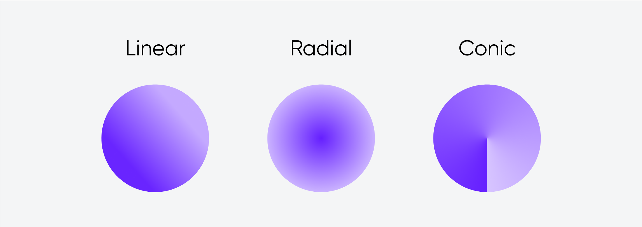 An illustration showing three types of gradients applied to circular shapes: linear, radial, and conic, each labeled accordingly.