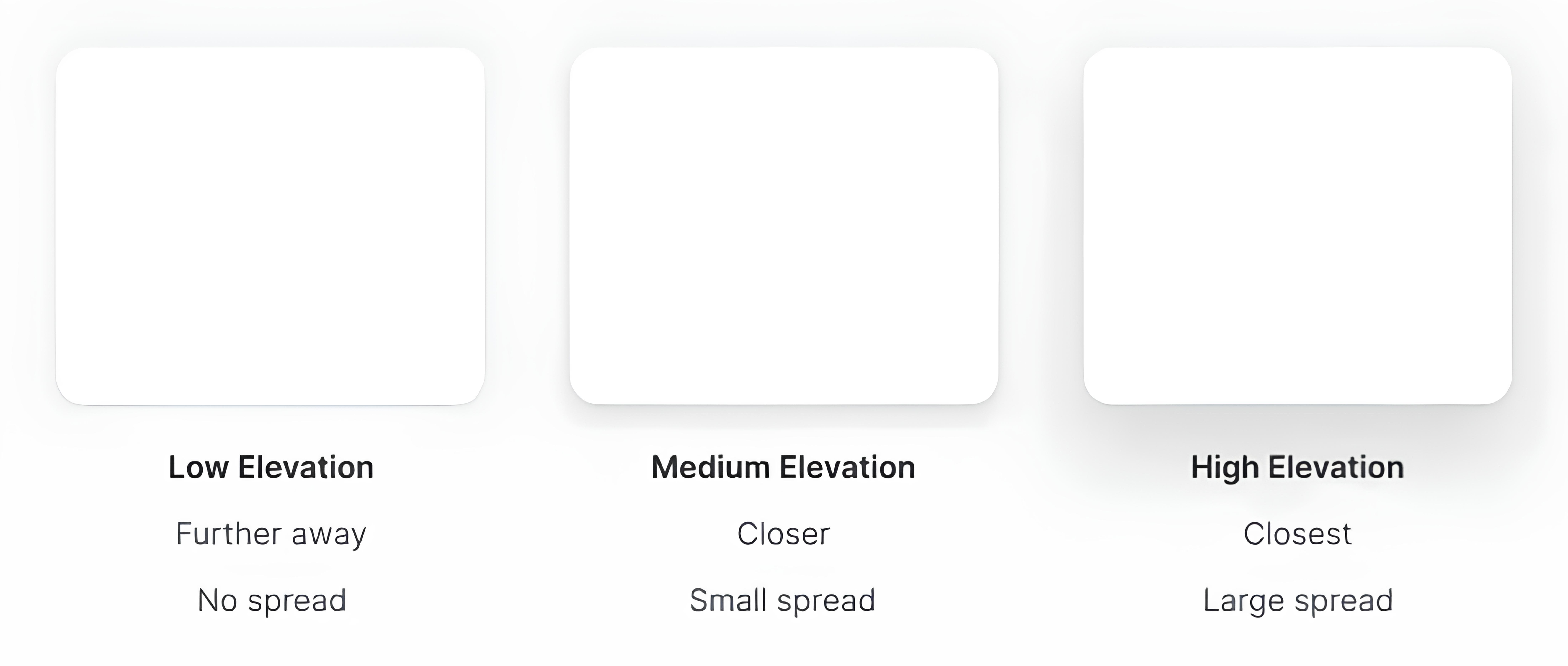 The visualization of the three levels of elevation - low, medium, and high.