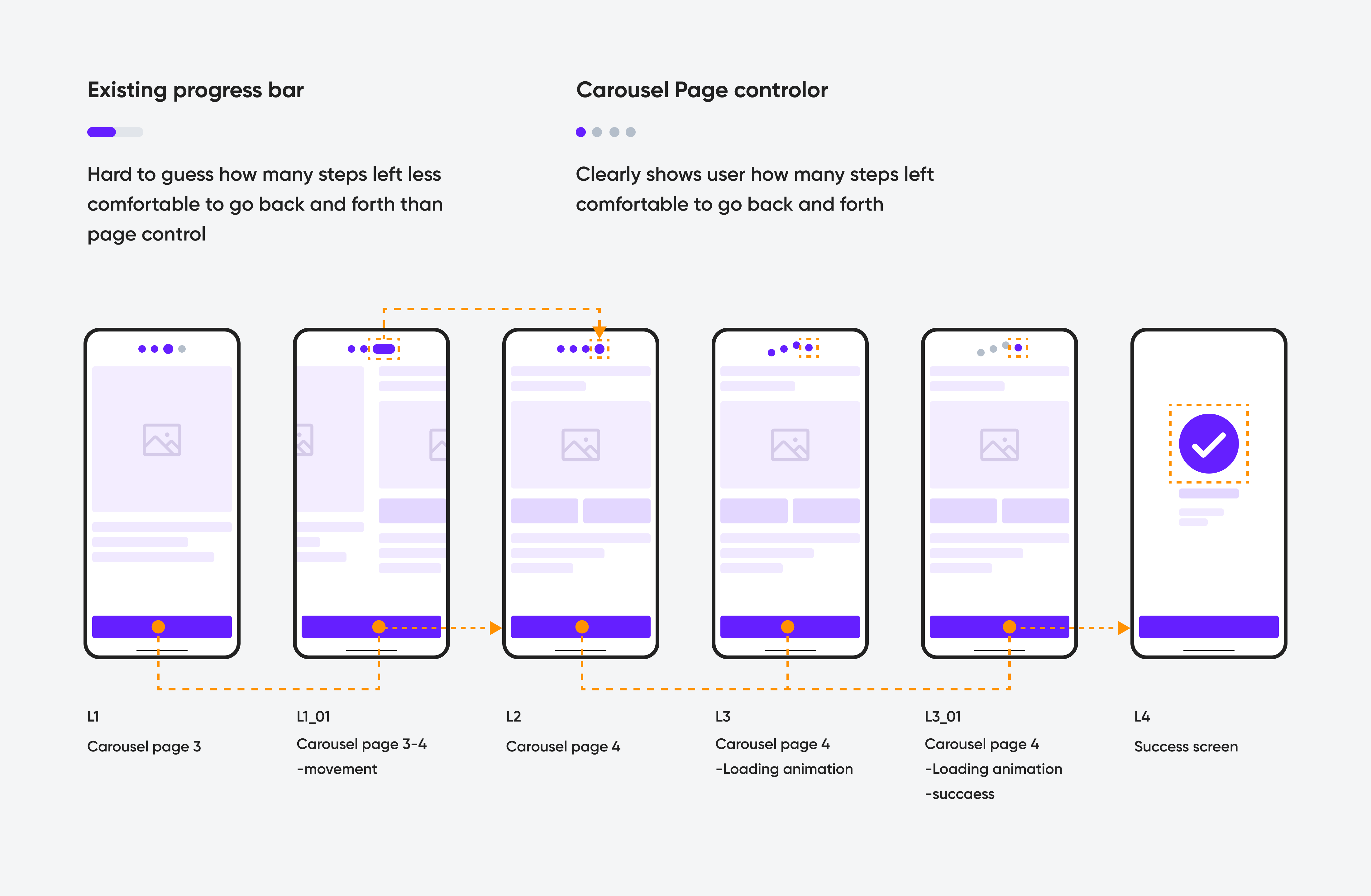 Interaction guide showing a custom progress bar and carousel page controller for navigating steps in a mobile interface.