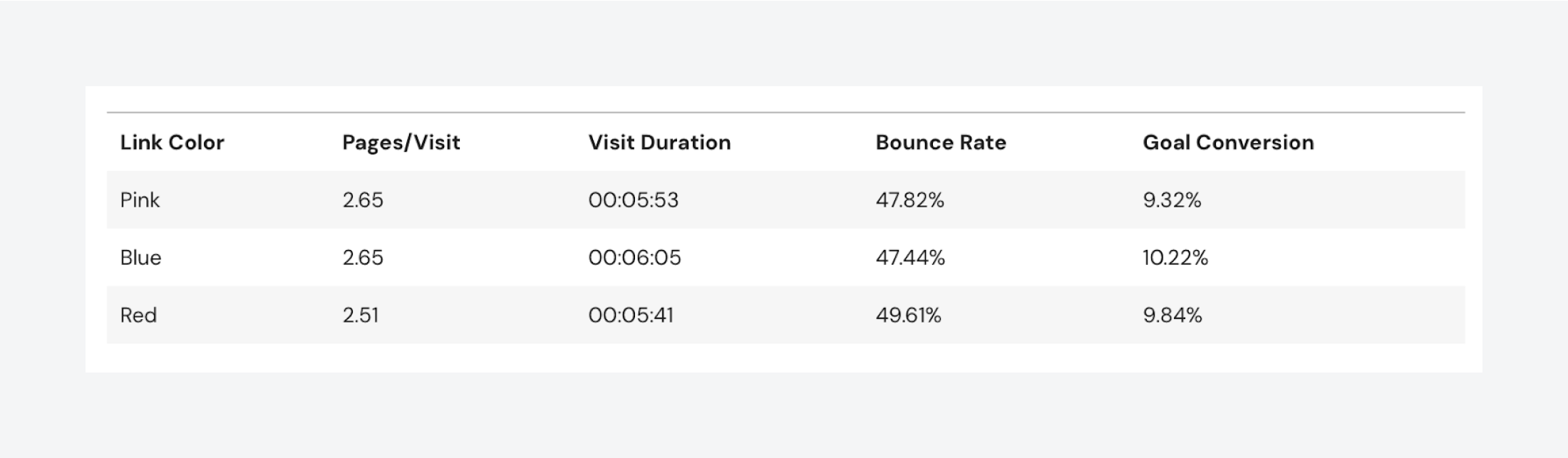 A table comparing link colors (pink, blue, red) shows their impact on pages/visit, visit duration, bounce rate, and goal conversion rates.