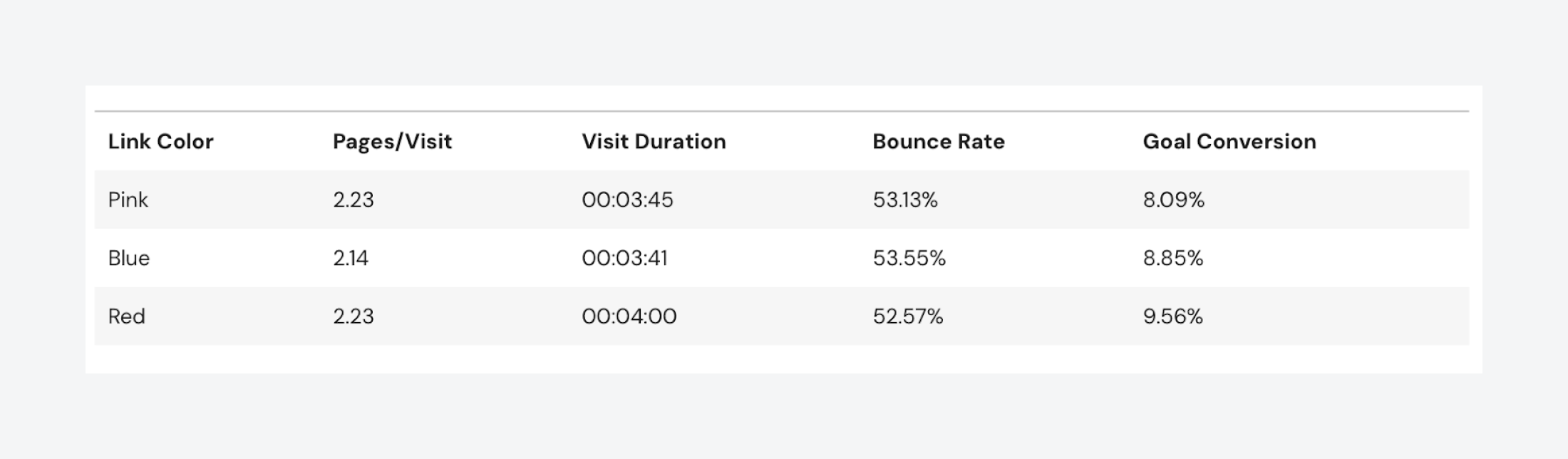 Another table showing link color effects (pink, blue, red) on pages/visit, visit duration, bounce rate, and goal conversion rates.