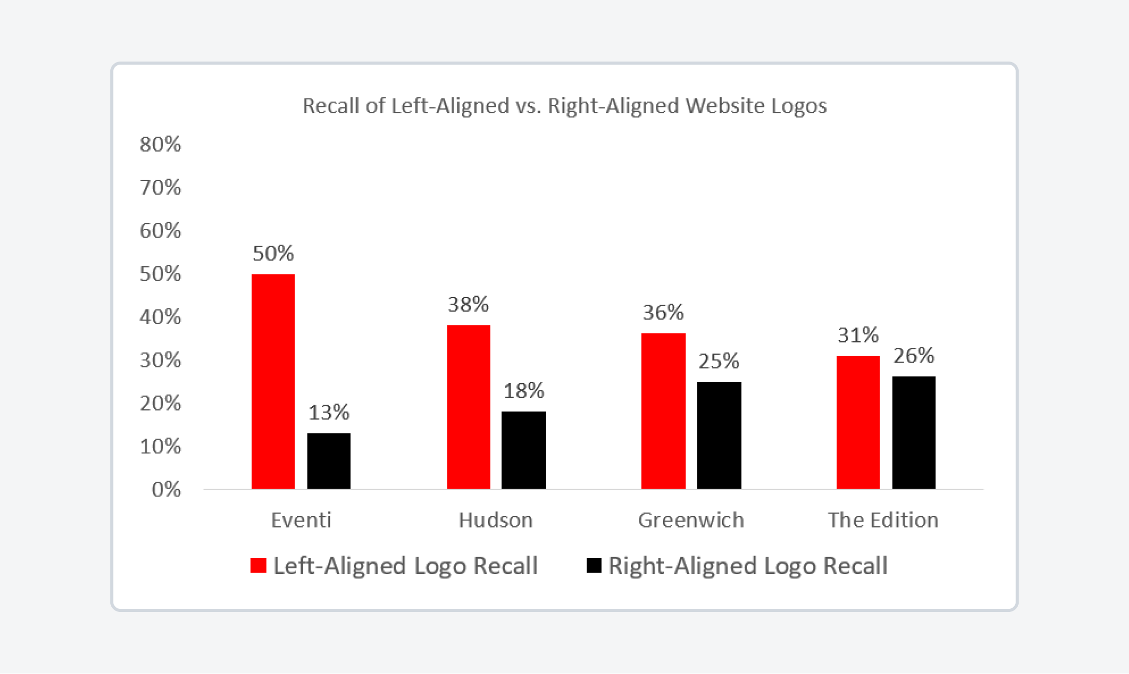 A bar chart comparing the recall percentages of left-aligned and right-aligned website logos for four brands: Eventi, Hudson, Greenwich, and The Edition. Left-aligned logos show higher recall rates.