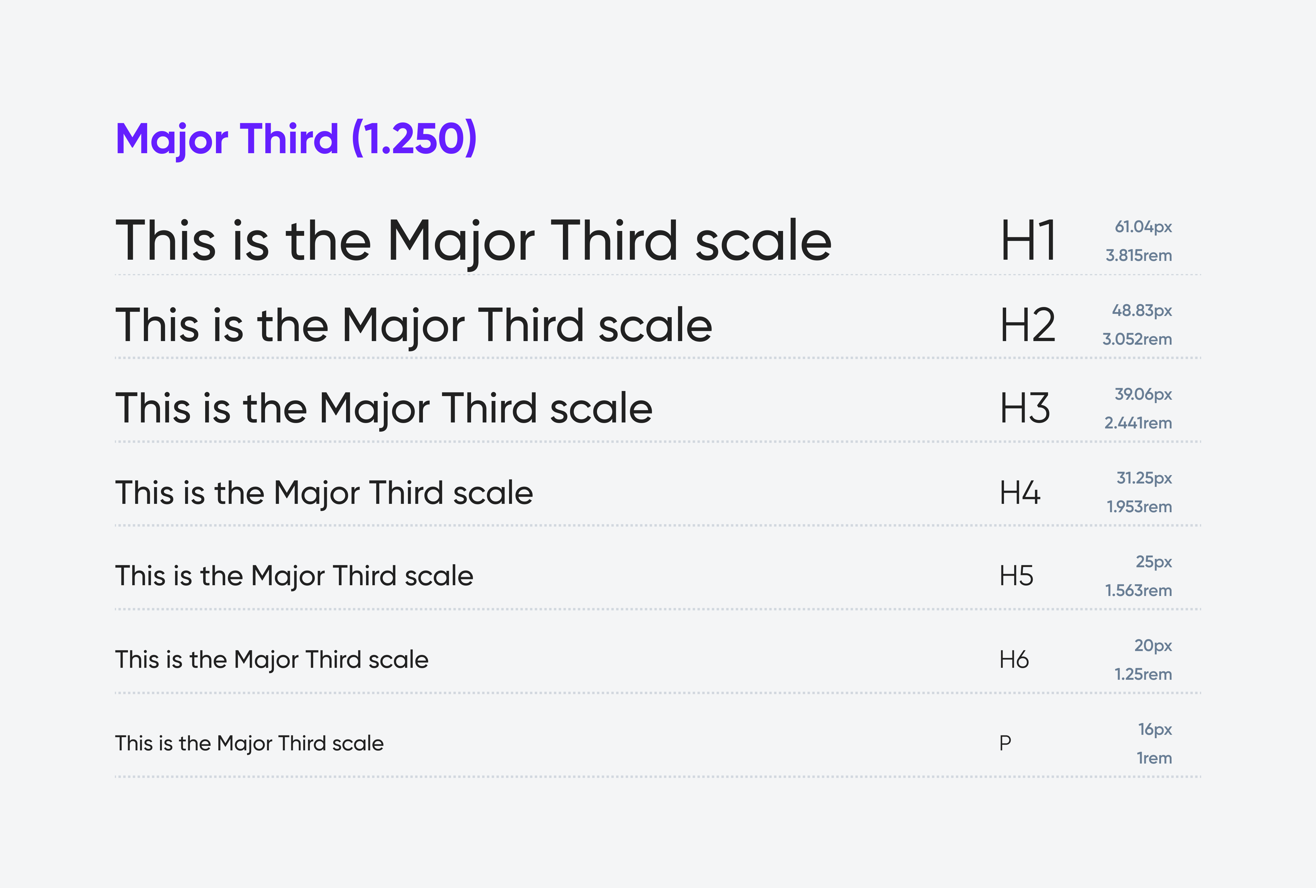 Major Third Scale (1.250) showing 'This is the Major Third scale' in sizes: from p (16 px) to H1 (61.04px).