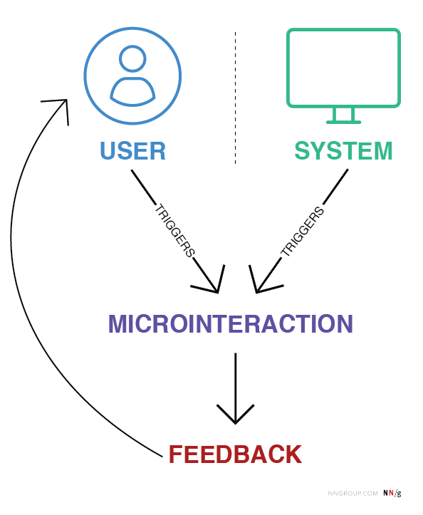 Visualization of the microinteraction principle, including a user, a system, a trigger, a microinteraction, and feedback.