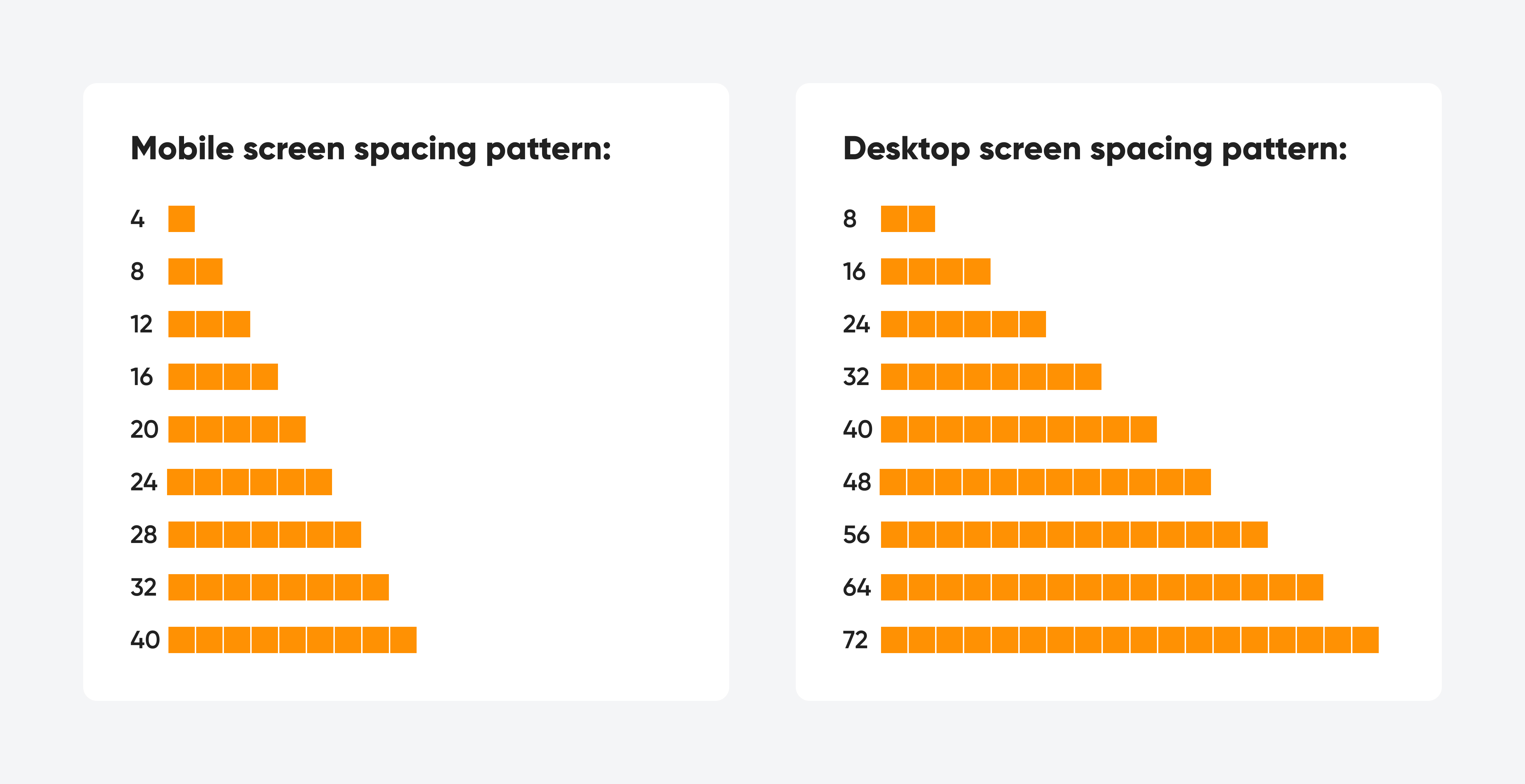 A comparison of mobile screen and desktop screen spacing patterns.