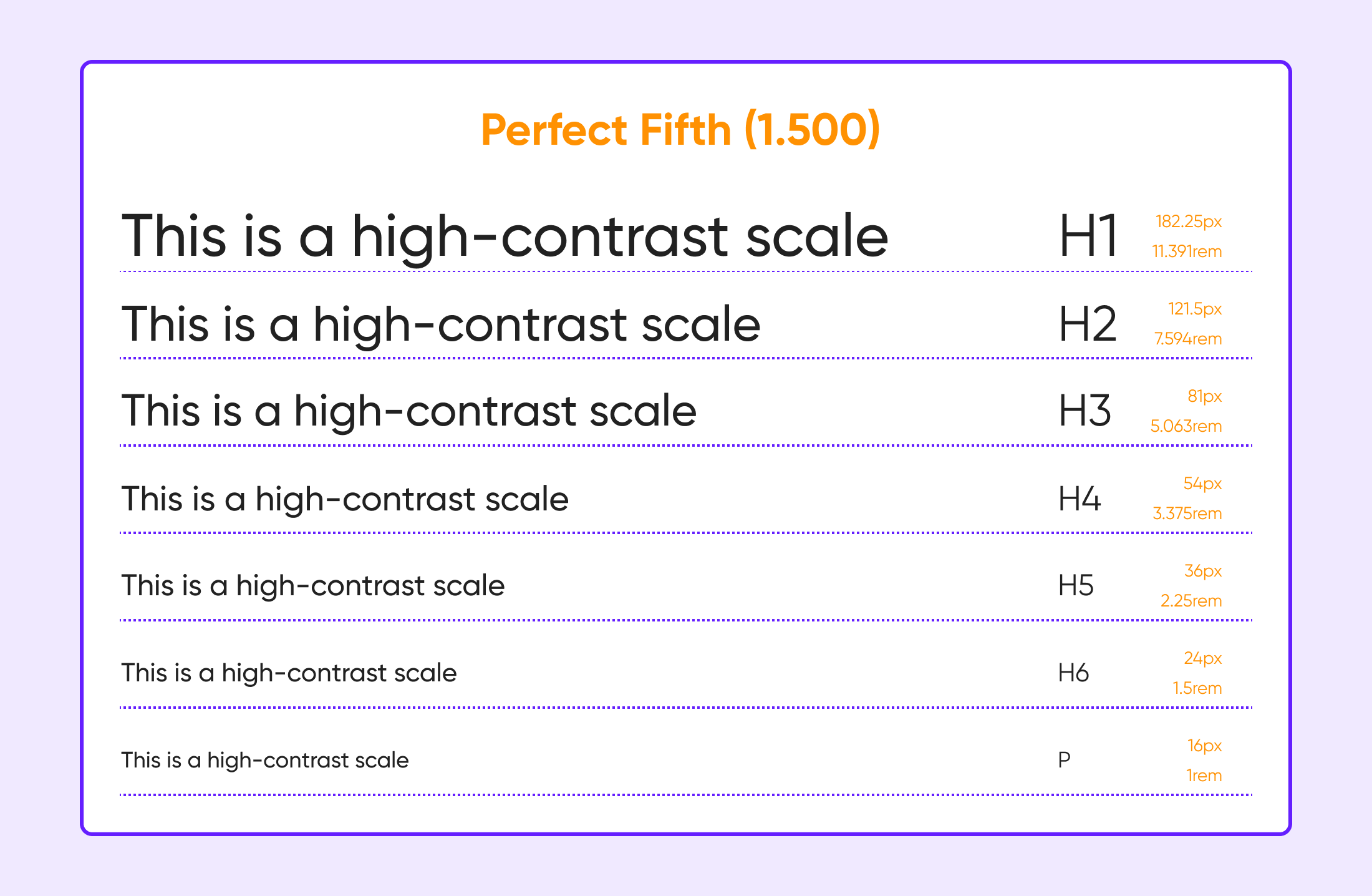 Perfect Fifth Scale (1.500) showing 'This is a high-contrast scale' in sizes: H1, H2, H3, H4, Body text, and Small body text.