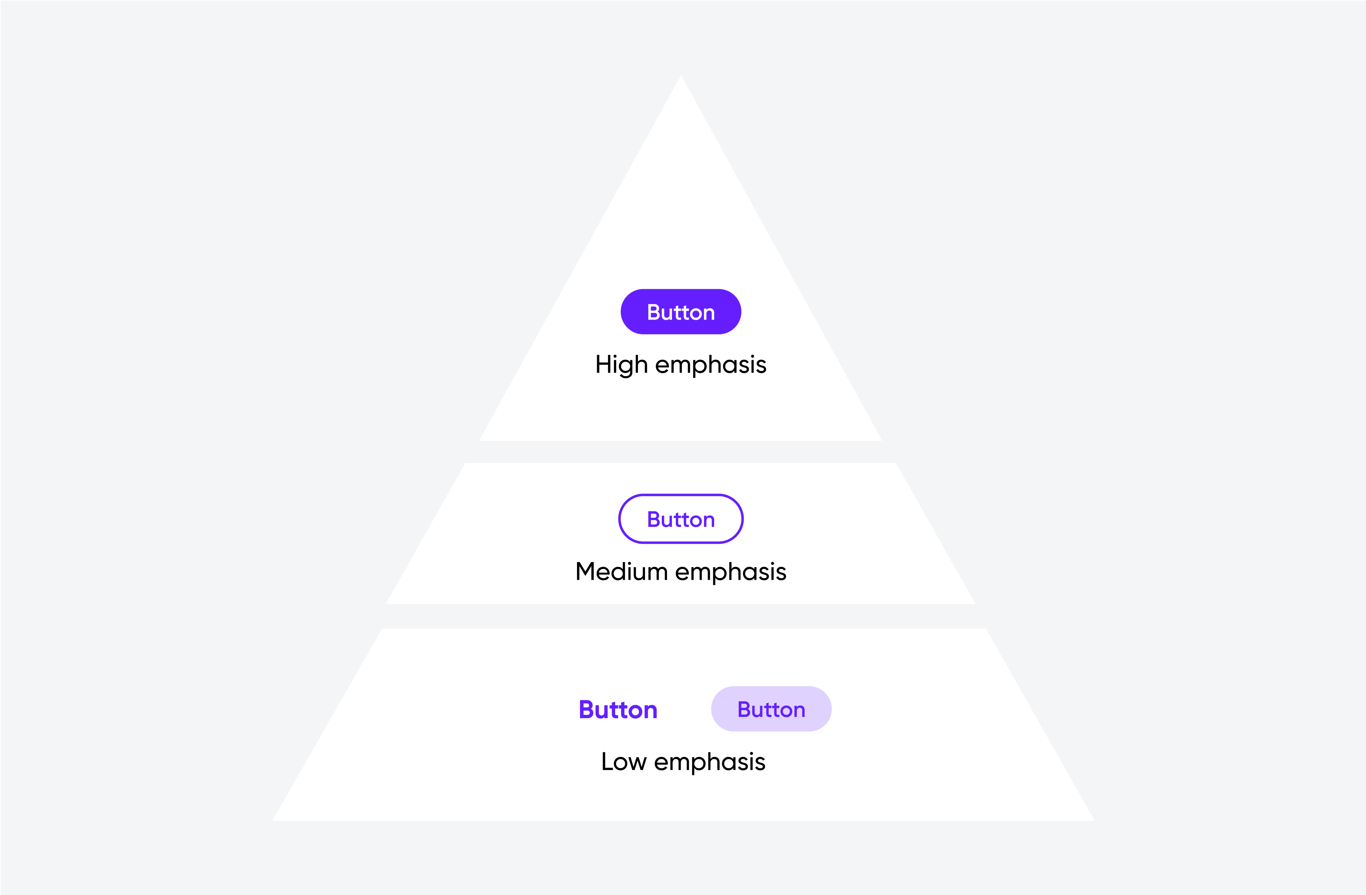 Pyramid diagram with buttons arranged from high to low emphasis, each with a specific style (filled, outlined, text button).