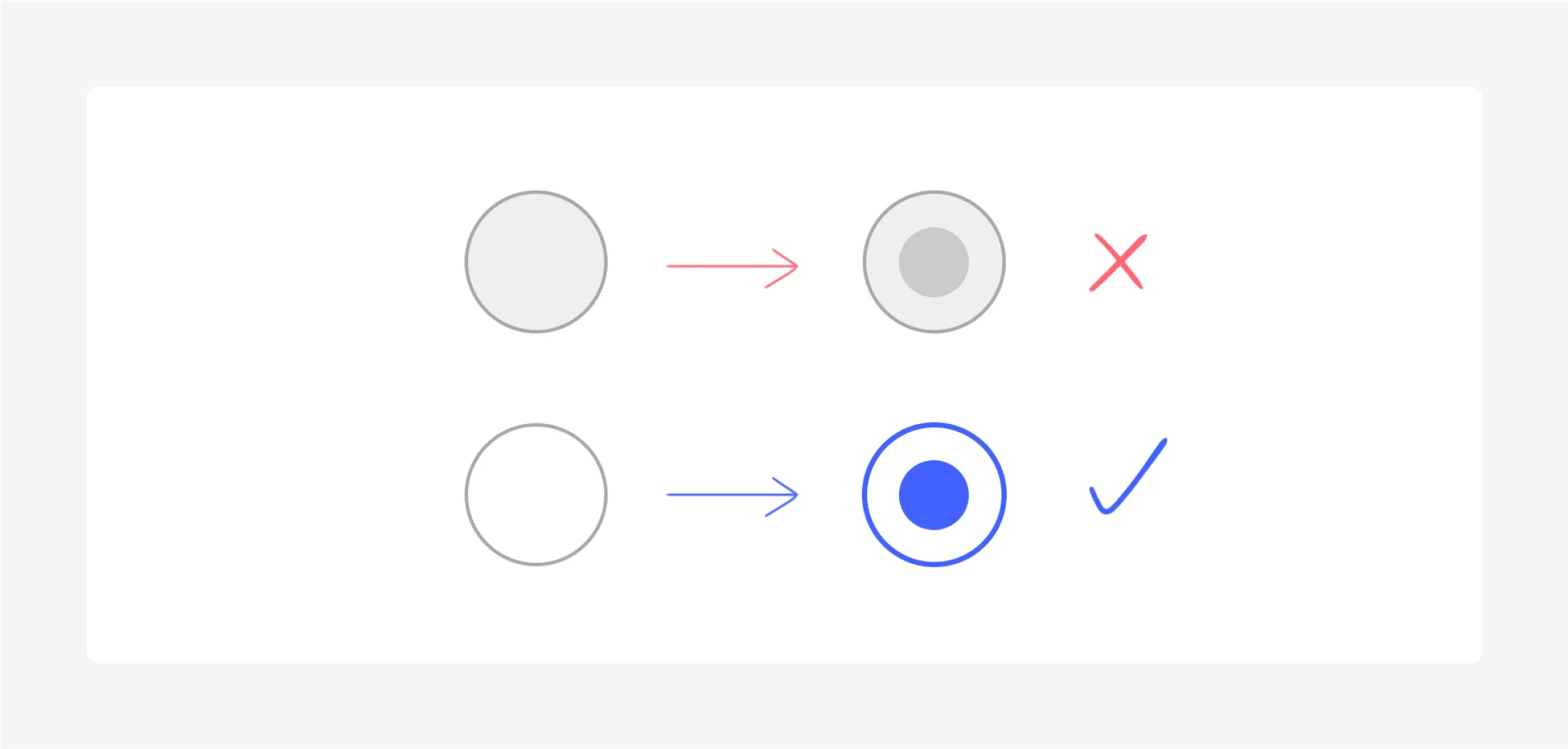 A UI shows radio button states. Top: Incorrect filled selection. Bottom: Correct filled selection with blue dot and outline.