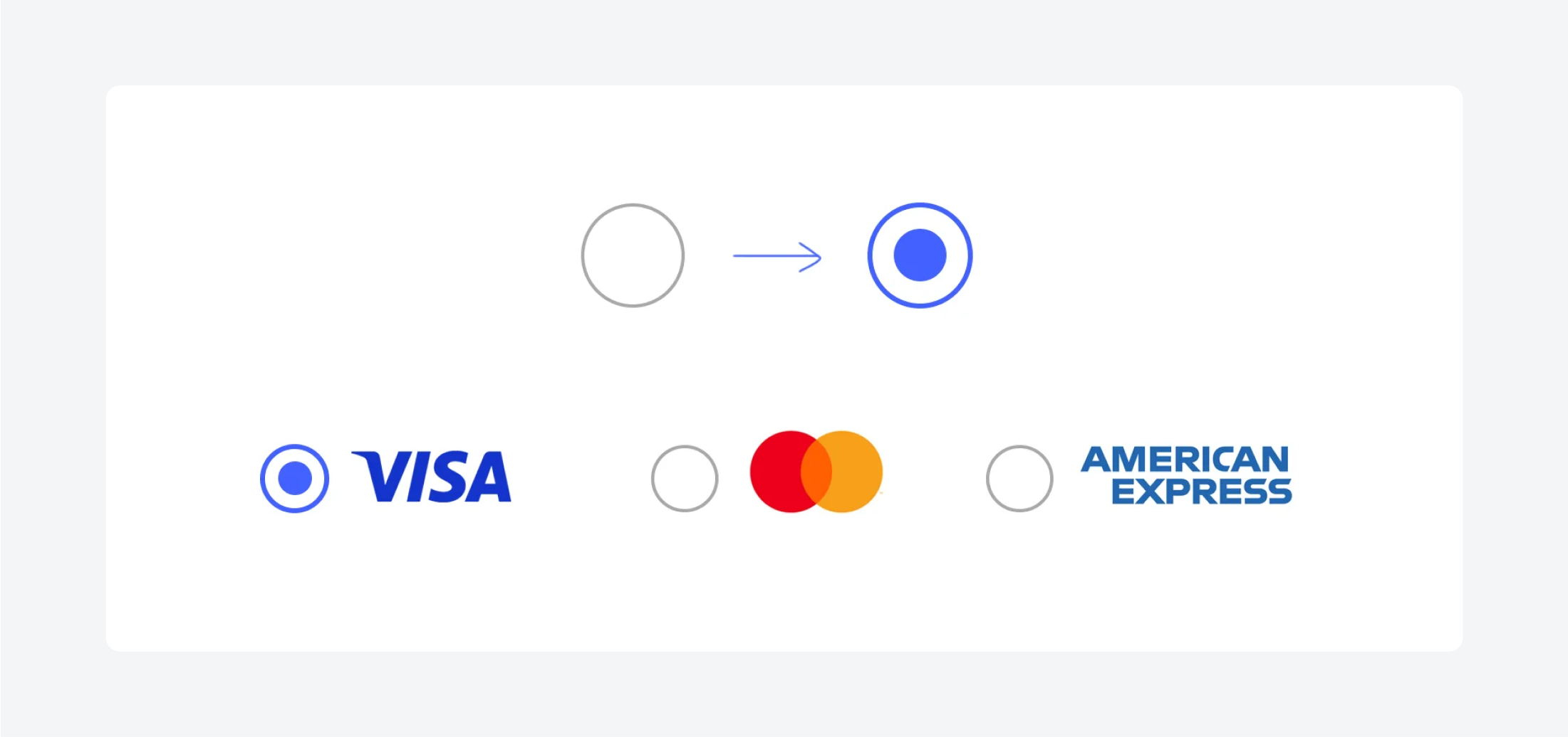 A UI shows radio buttons for card selection. "VISA" is selected, "Mastercard" and "American Express" are unselected.