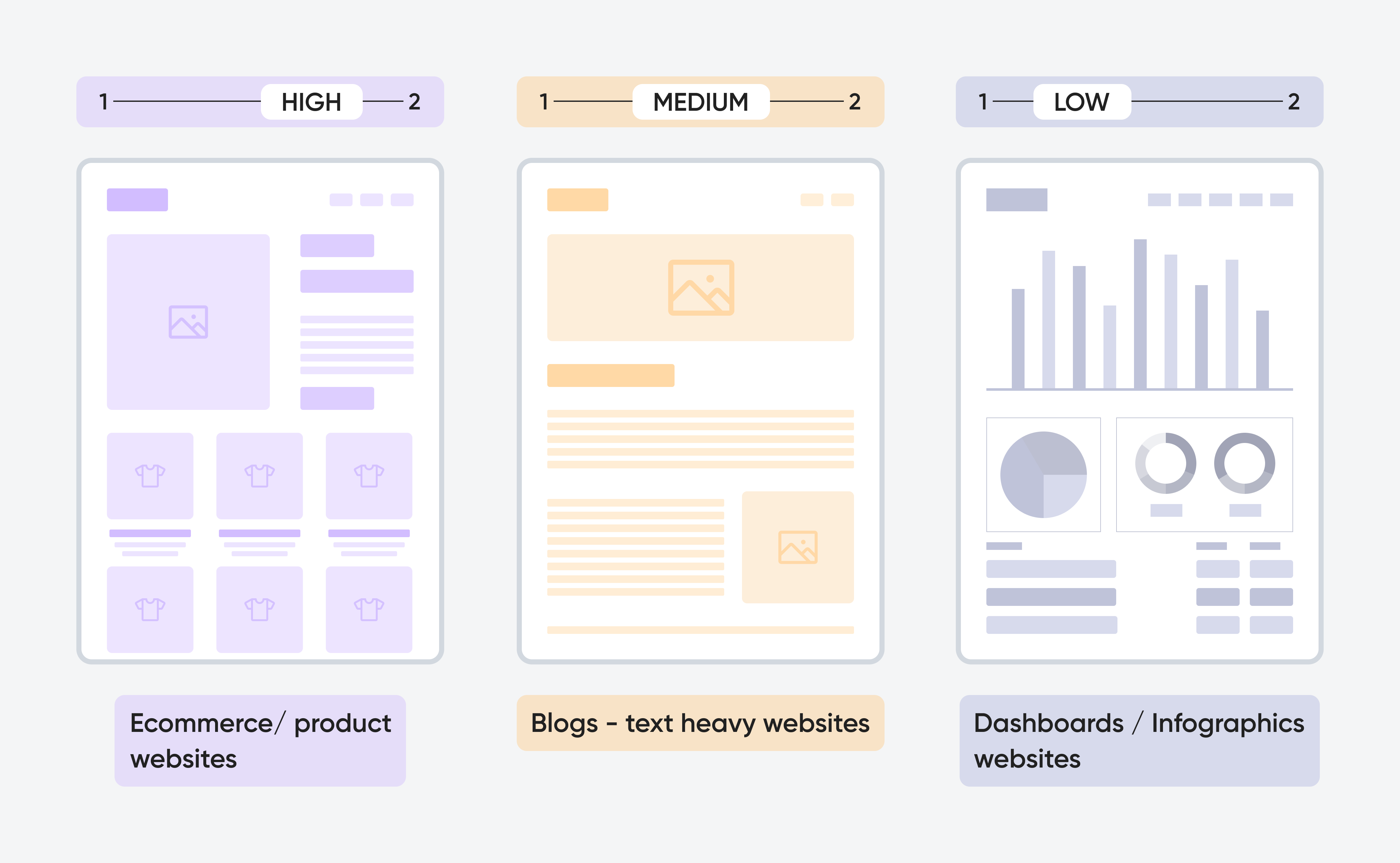 An illustration of eCommerce website, blog/text-heavy website, and dashboards/infographics website and their typography scaling ratios.