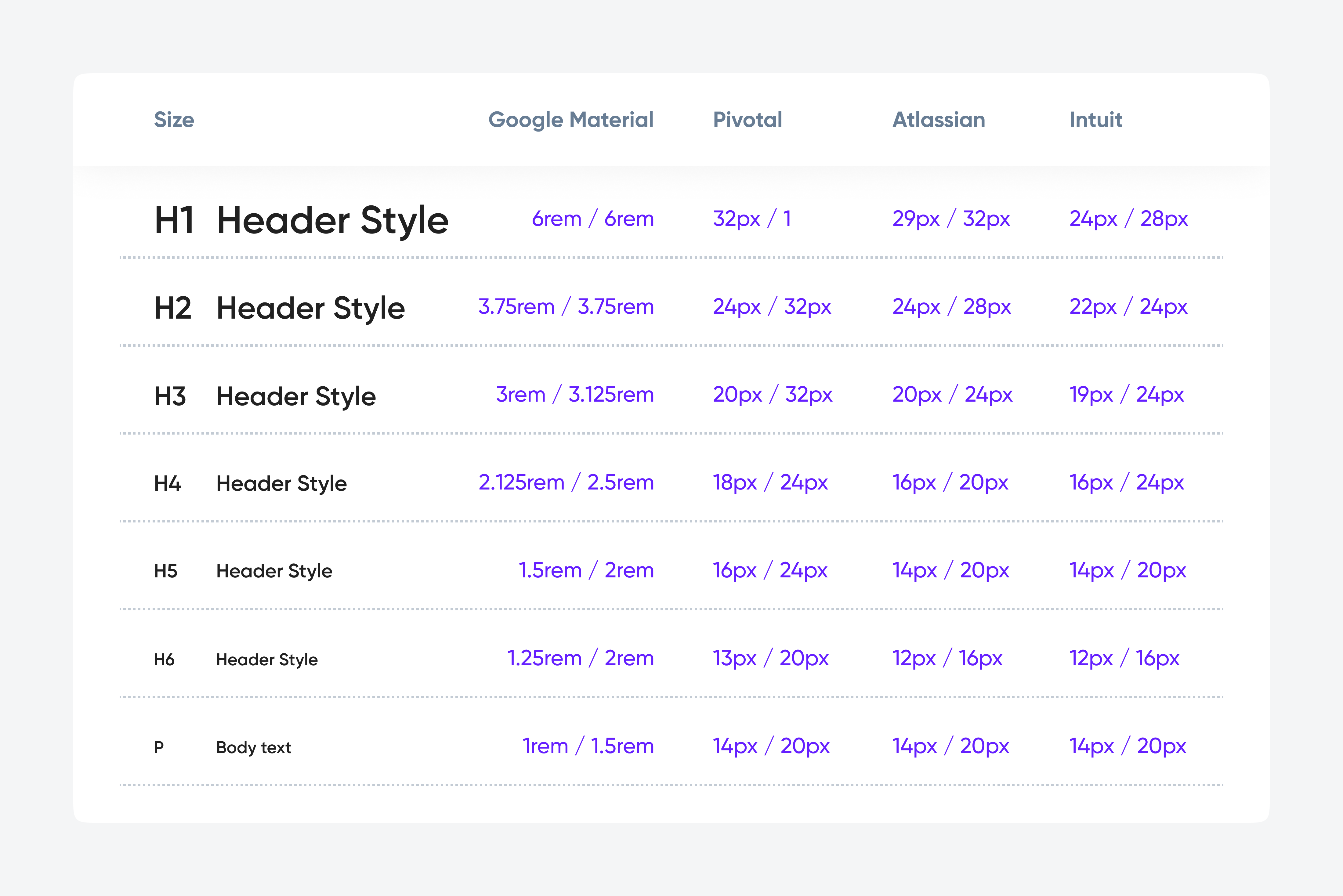 A comparison of header and paragraph font sizes across different design systems (Google Material, Pivotal, Atlassian, Intuit), different variations in typography scaling.