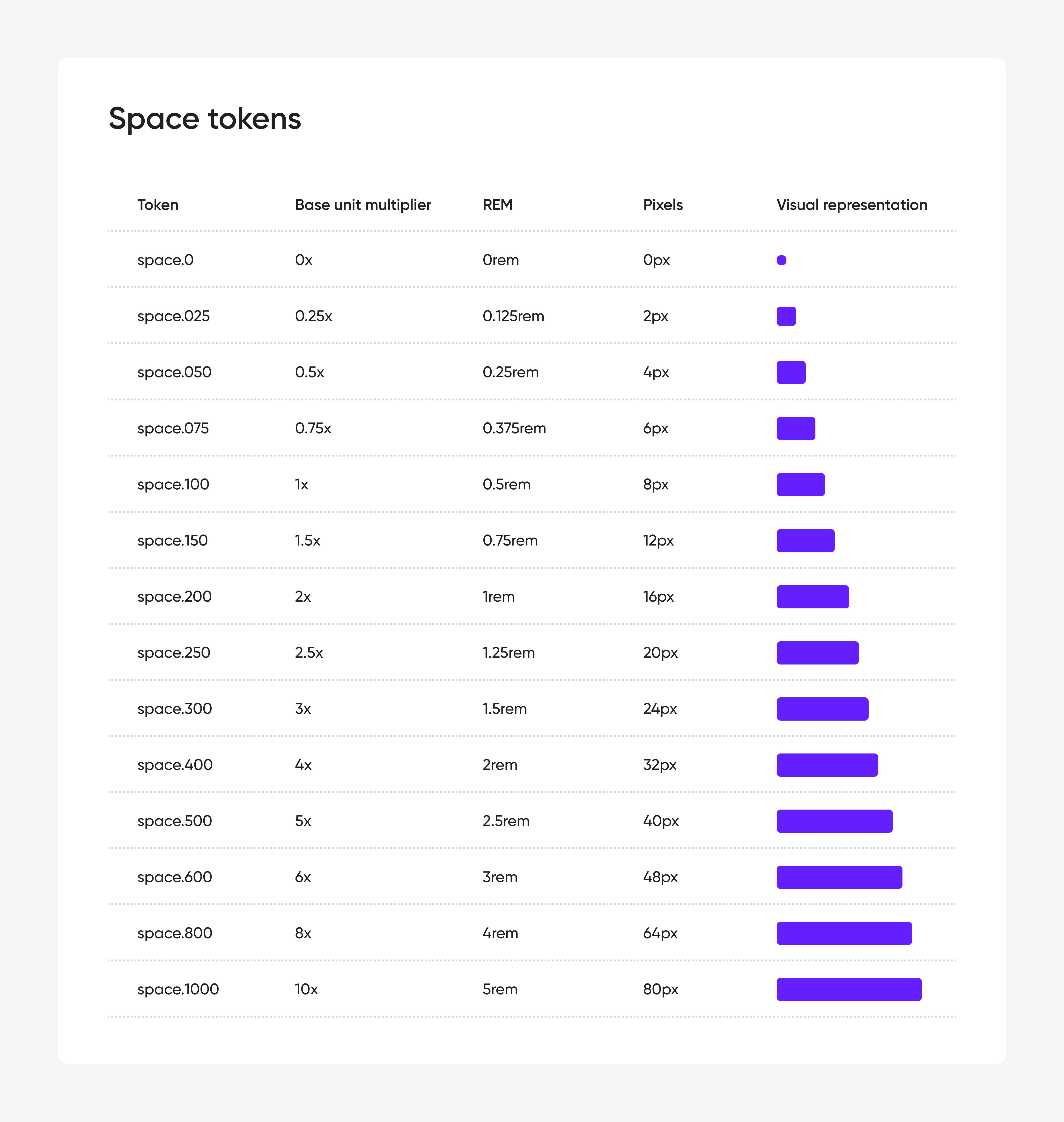 An example of the space tokens system.