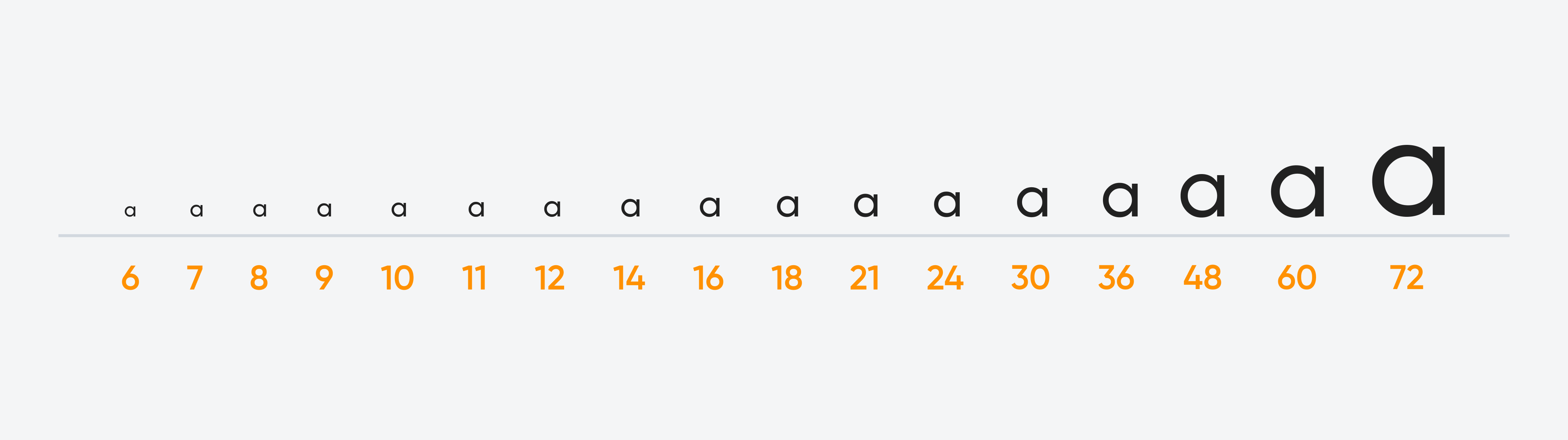 The image shows lowercase "a" in a serif font, increasing in size from 6 to 72 points from left to right, showcasing different font sizes.