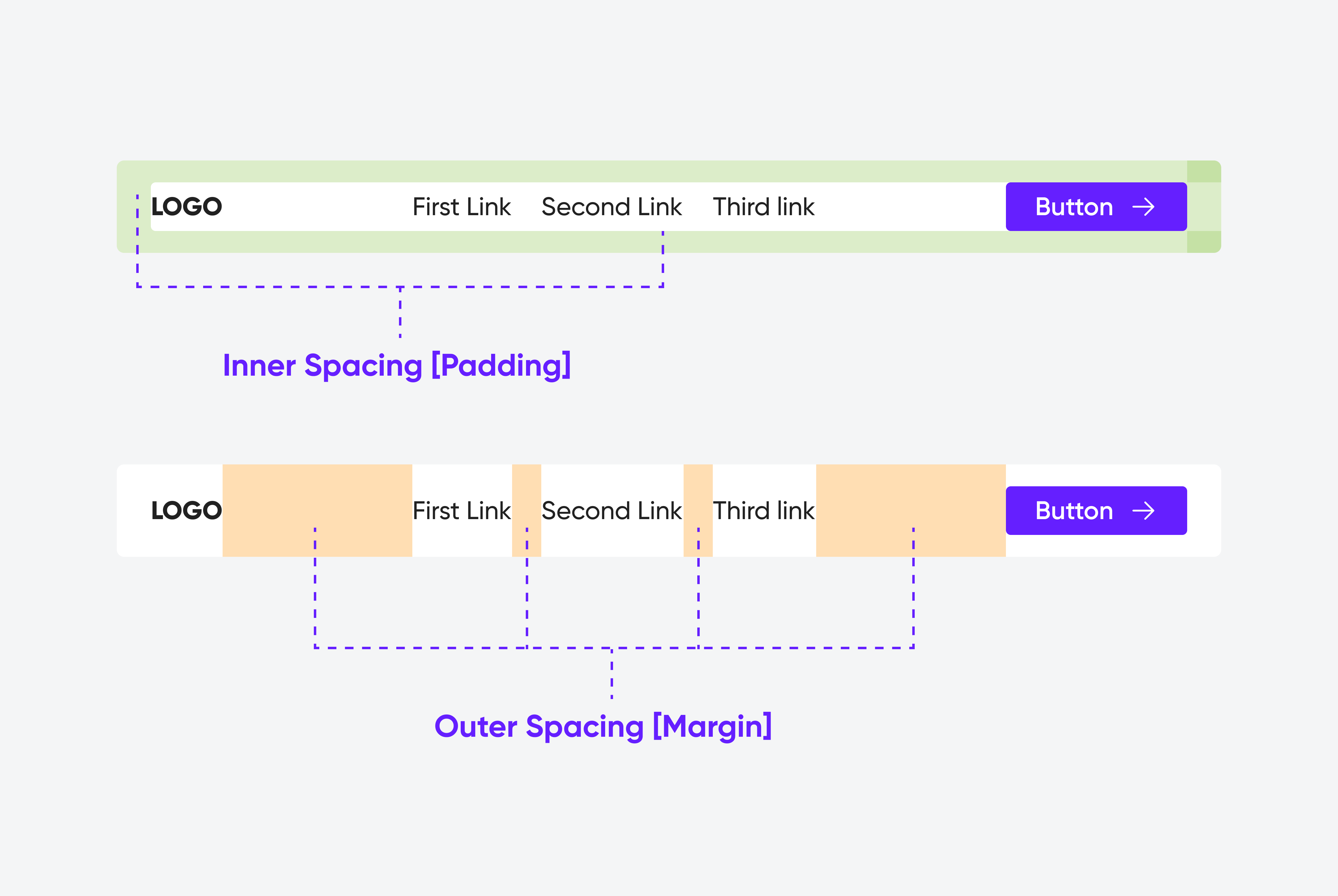  A visualization of the inner spacing (padding) and outer spacing (margin).