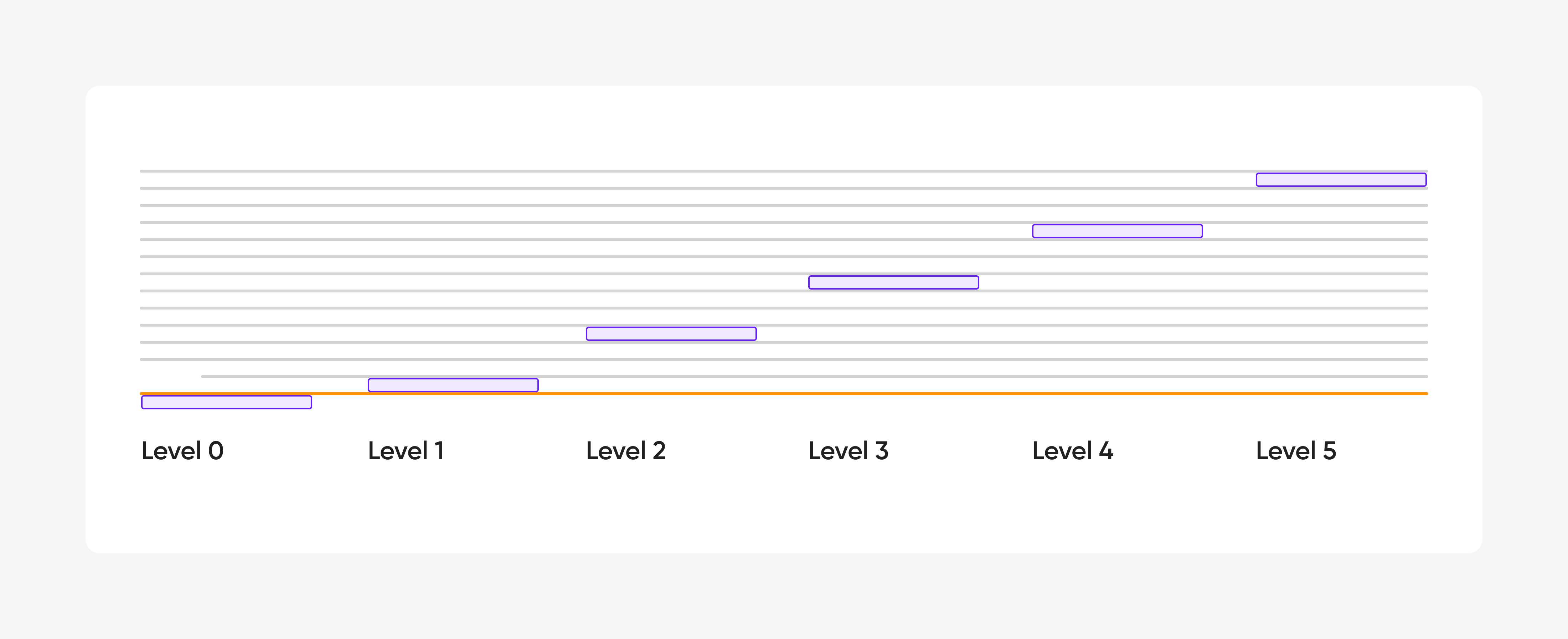 The visualization of six elevation levels according to Soul design system.