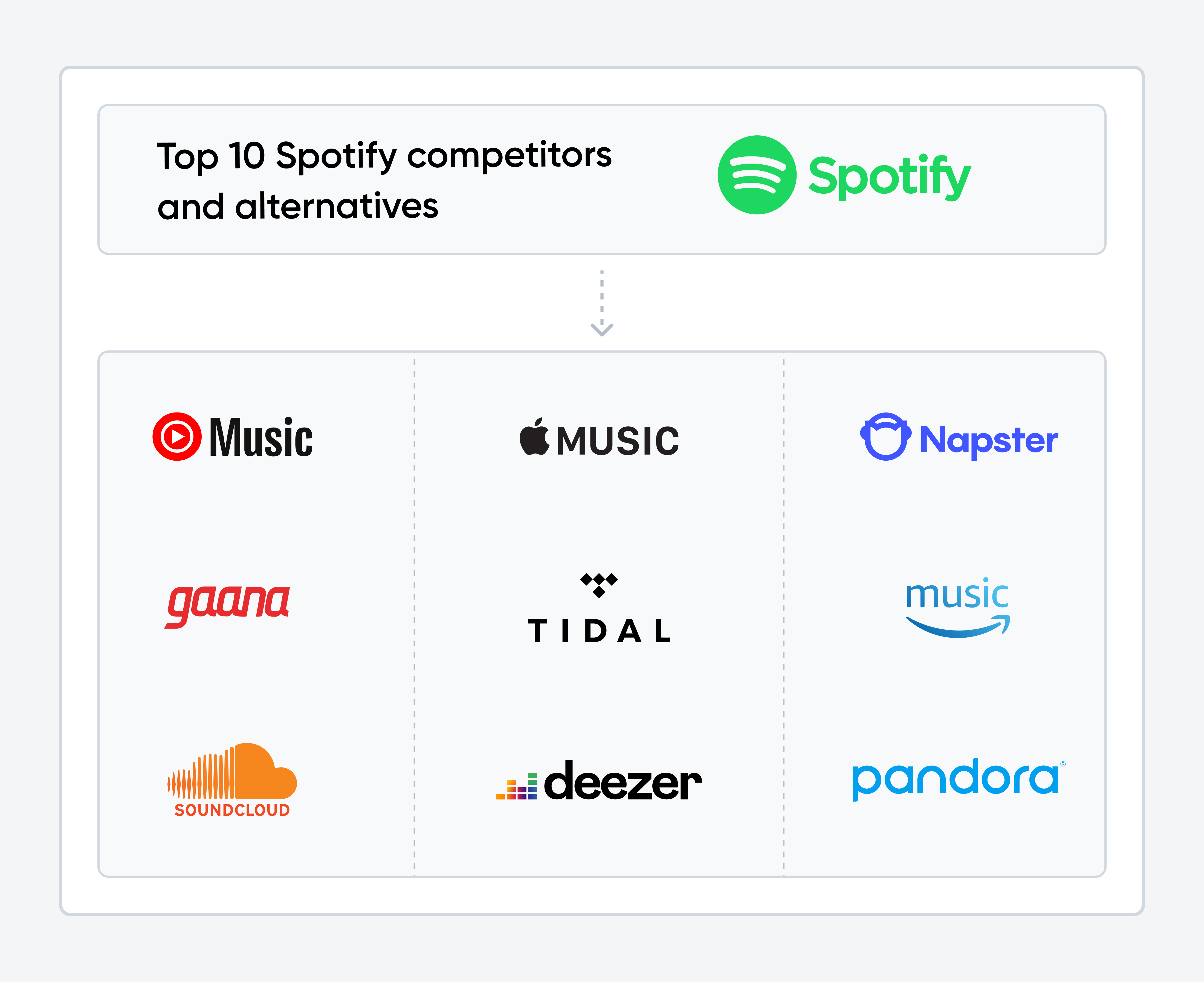 The chart that shows Spotify's position and differentiation in the market.