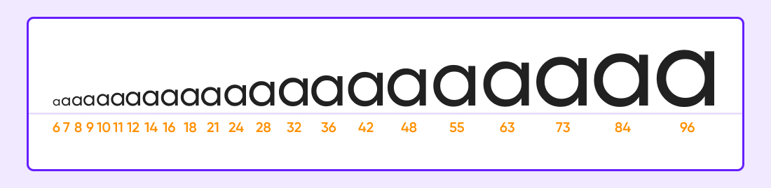 The image shows lowercase "a" in a serif font, increasing in size from 6 to 96 points, labeled with font sizes from 6 to 96.