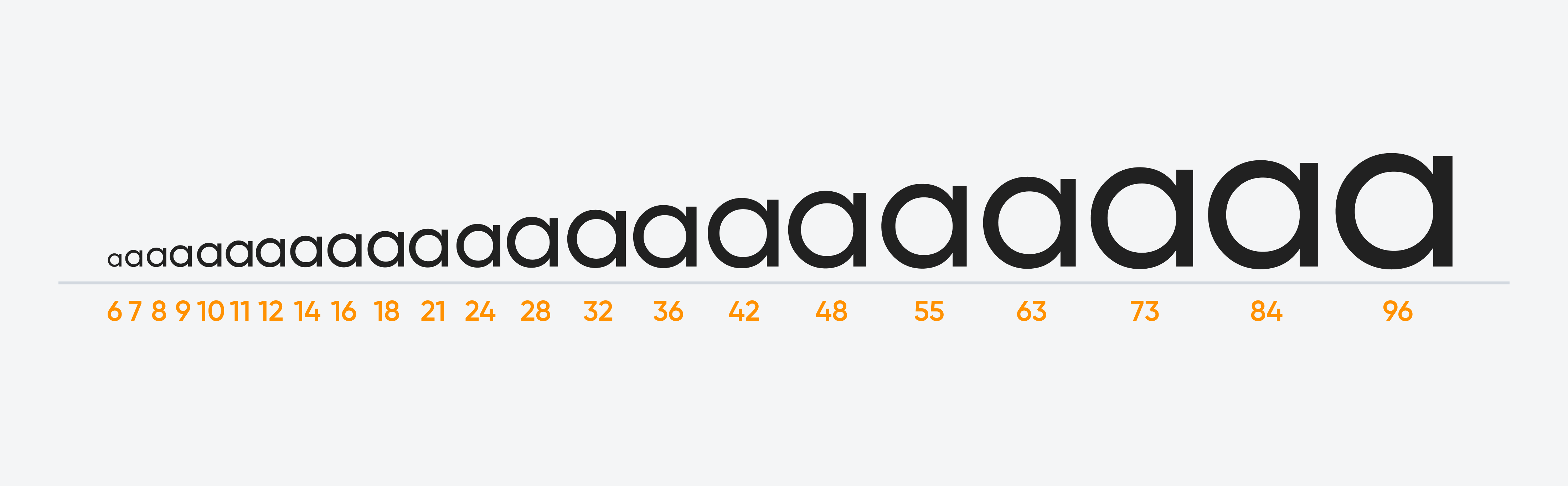 The image shows lowercase "a" in a serif font, increasing in size from 6 to 96 points, labeled with font sizes from 6 to 96.