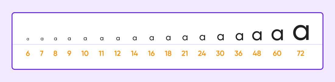 The image shows lowercase "a" in a serif font, increasing in size from 6 to 72 points from left to right, showcasing different font sizes.